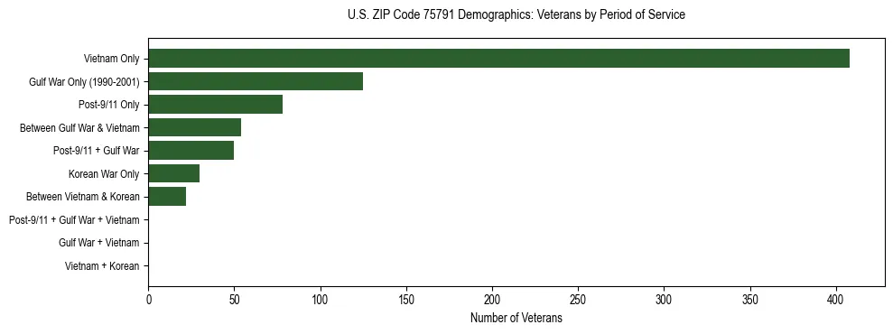 Horizontal bar chart showing veteran distribution by period of military service in US ZIP Code 75791, based on 2023 ACS data.