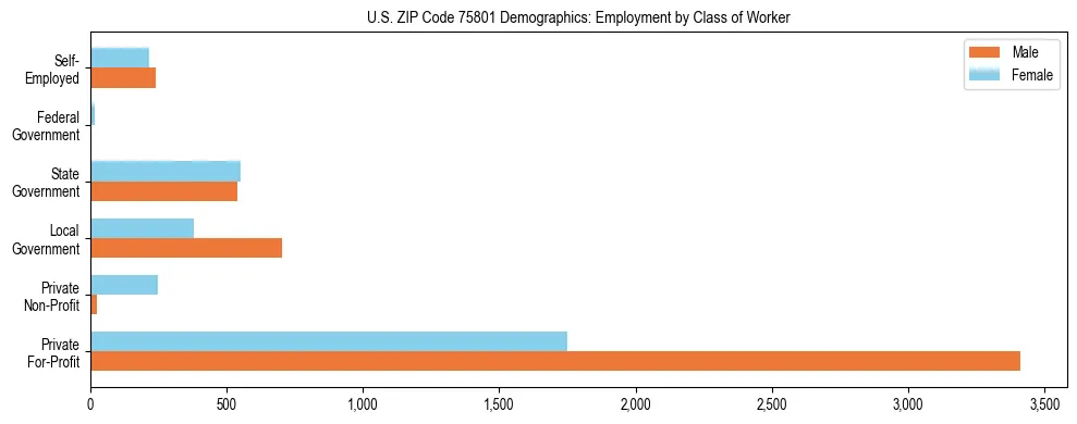 Horizontal bar chart showing employment distribution by class of worker and gender in US ZIP Code 75801, based on 2023 ACS data.
