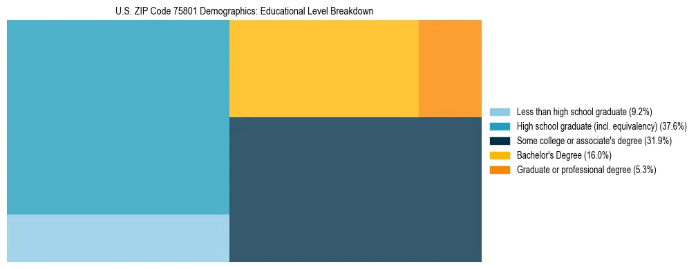 Treemap chart illustrating the educational attainment breakdown for population 25 years and over in US ZIP Code 75801.