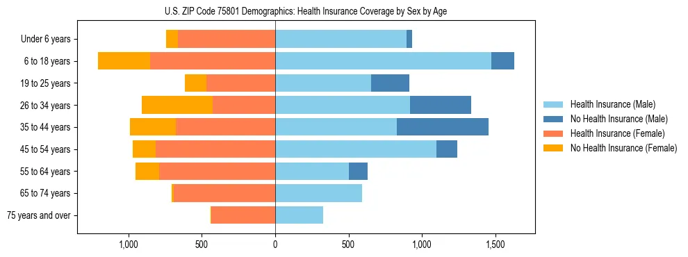 Pyramid chart showing health insurance coverage by age and sex in US ZIP Code 75801.
