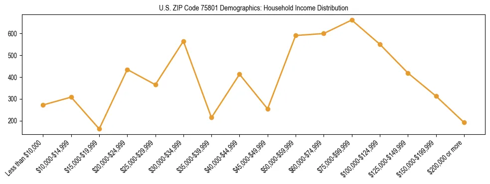 Horizontal bar chart showing household income distribution in US ZIP Code 75801.