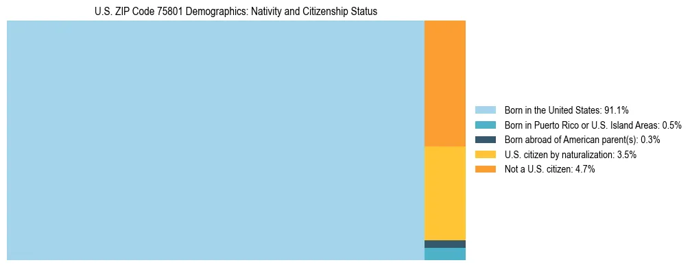Treemap showing the population distribution by nativity and citizenship status in US ZIP Code 75801 based on U.S. Census data.