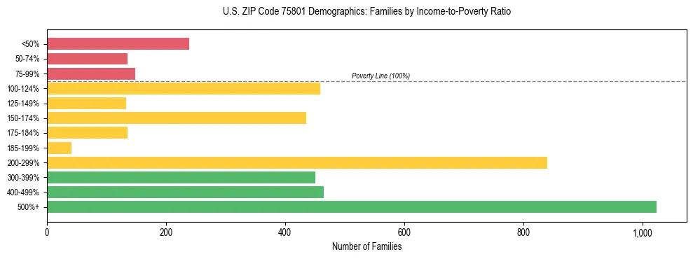 Bar chart showing family distribution by income-to-poverty ratio in US ZIP Code 75801, based on 2023 ACS data.