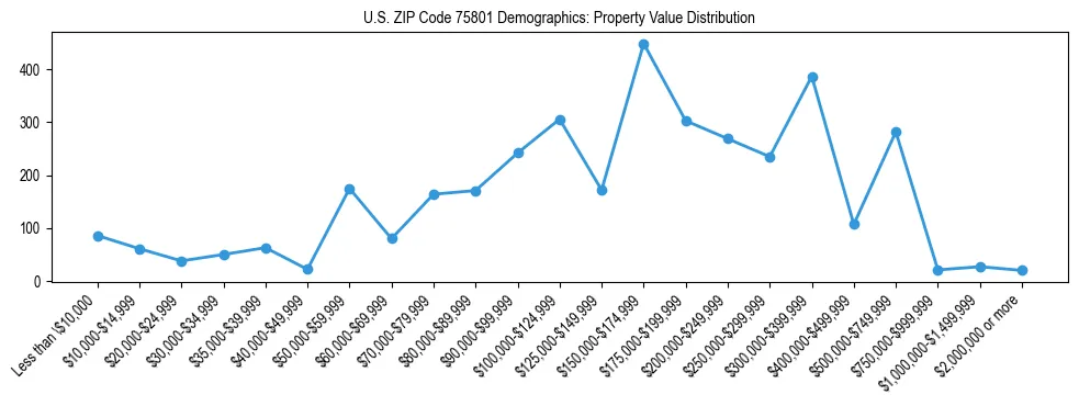 Line chart showing the distribution of property values for owner-occupied housing units in US ZIP Code 75801.