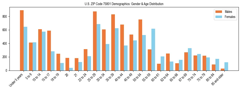 Bar chart showing the population distribution of US ZIP Code 75801 by age group and gender, based on 2023 ACS data.