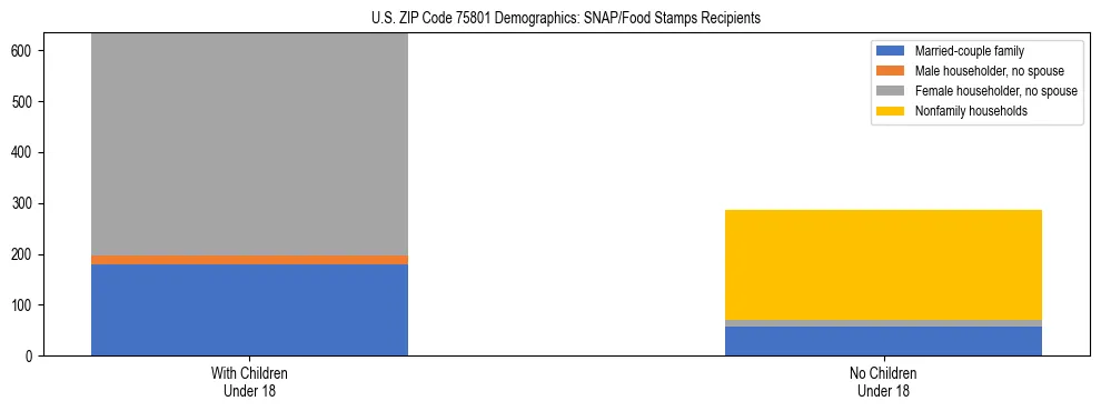 Stacked bar chart showing SNAP/Food Stamps recipient household composition by presence of children under 18 in US ZIP Code 75801, based on 2023 ACS data.
