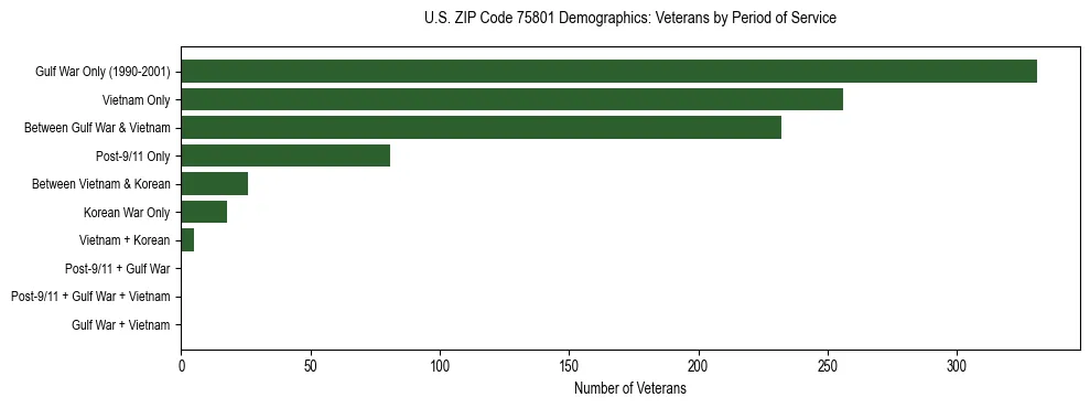 Bar chart showing the distribution of veterans by period of military service in US ZIP Code 75801 based on 2023 ACS data.