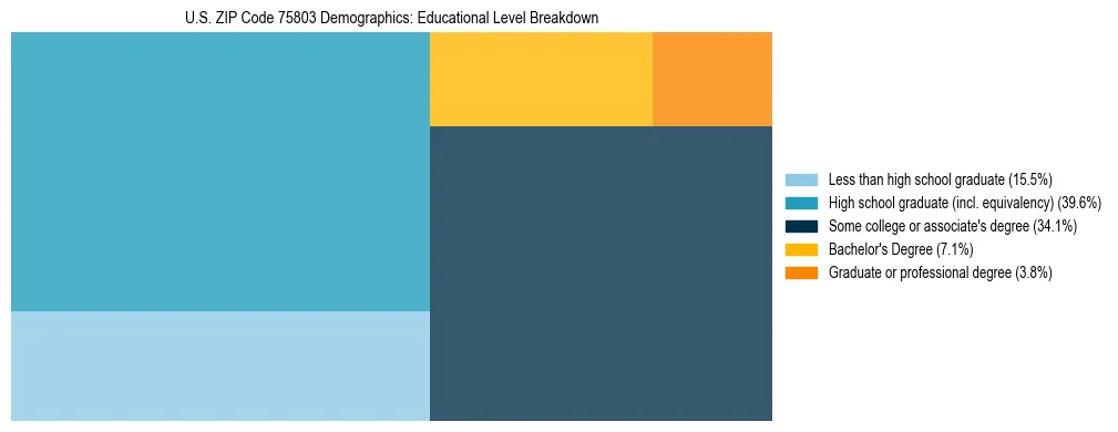 Treemap chart illustrating the educational attainment breakdown for population 25 years and over in US ZIP Code 75803.