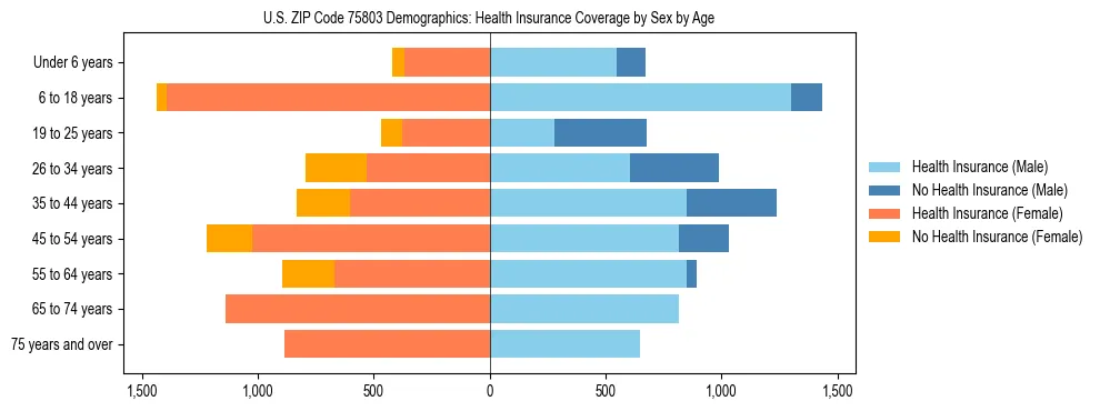 Pyramid chart showing health insurance coverage by age and sex in US ZIP Code 75803.