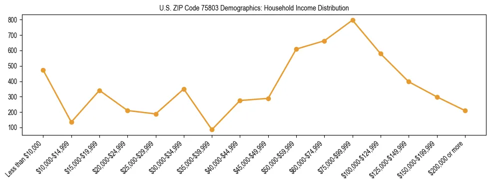 Horizontal bar chart showing household income distribution in US ZIP Code 75803.