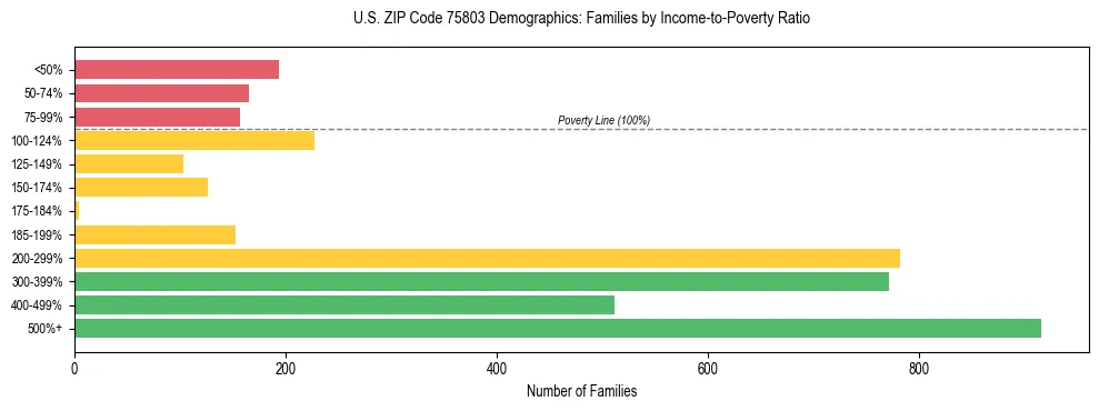 Bar chart showing family distribution by income-to-poverty ratio in US ZIP Code 75803, based on 2023 ACS data.