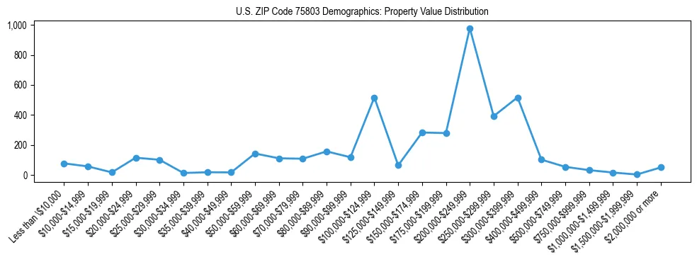 Line chart showing the distribution of property values for owner-occupied housing units in US ZIP Code 75803.