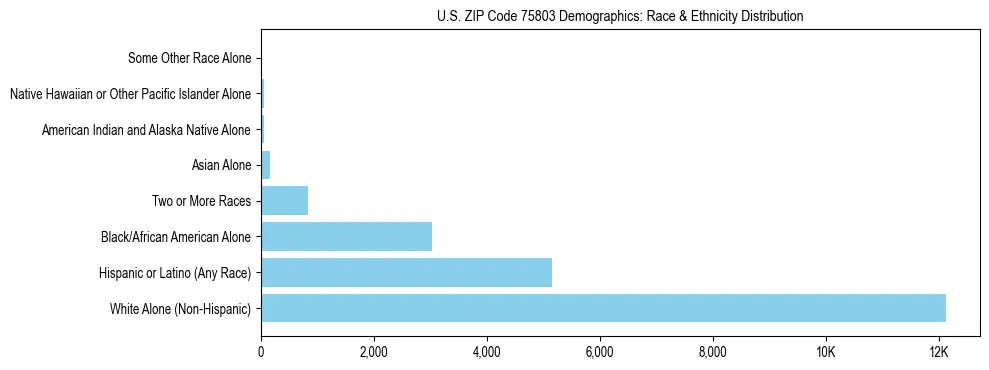 Race and Ethnicity Distribution Chart for US ZIP Code 75803