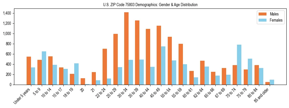 Bar chart showing the population distribution of US ZIP Code 75803 by age group and gender, based on 2023 ACS data.