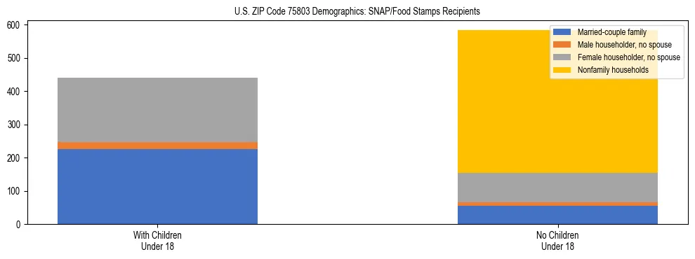 Stacked bar chart showing SNAP/Food Stamps recipient household composition by presence of children under 18 in US ZIP Code 75803, based on 2023 ACS data.