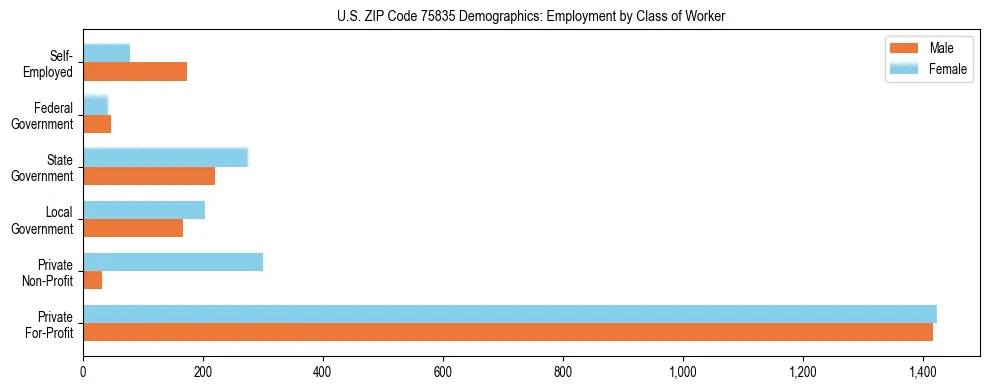 Horizontal bar chart showing employment distribution by class of worker and gender in US ZIP Code 75835, based on 2023 ACS data.
