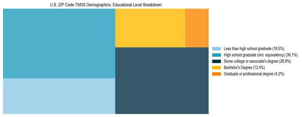 Treemap chart illustrating the educational attainment breakdown for population 25 years and over in US ZIP Code 75835.