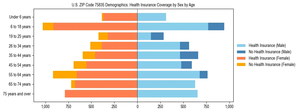 Pyramid chart showing health insurance coverage by age and sex in US ZIP Code 75835.