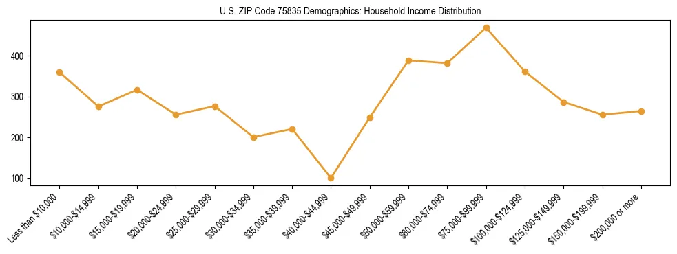 Horizontal bar chart showing household income distribution in US ZIP Code 75835.