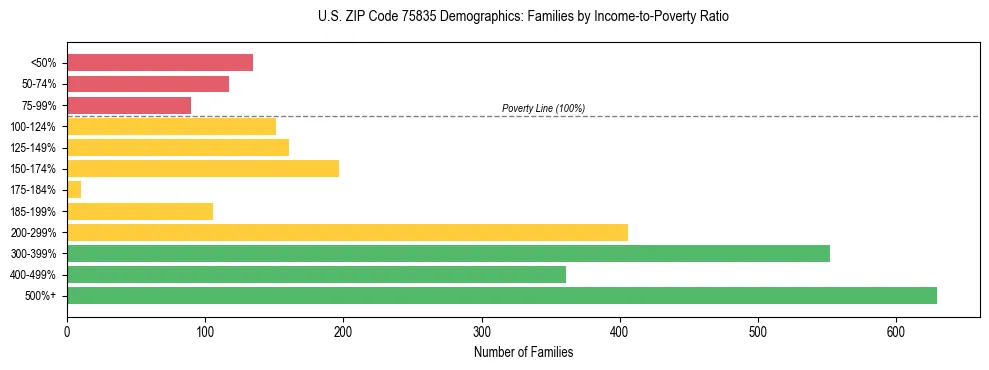 Bar chart showing family distribution by income-to-poverty ratio in US ZIP Code 75835, based on 2023 ACS data.