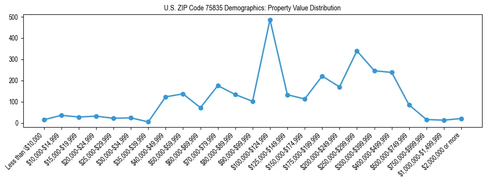 Line chart showing the distribution of property values for owner-occupied housing units in US ZIP Code 75835.