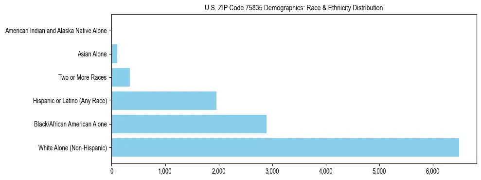 Race and Ethnicity Distribution Chart for US ZIP Code 75835
