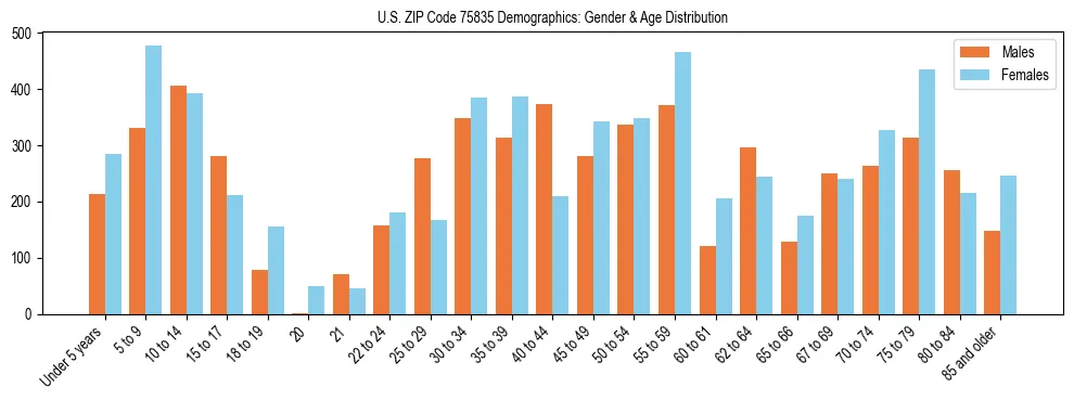 Bar chart showing the population distribution of US ZIP Code 75835 by age group and gender, based on 2023 ACS data.