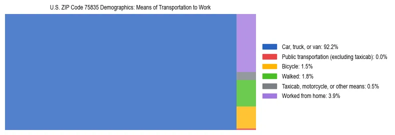 Treemap showing means of transportation to work distribution in US ZIP Code 75835.