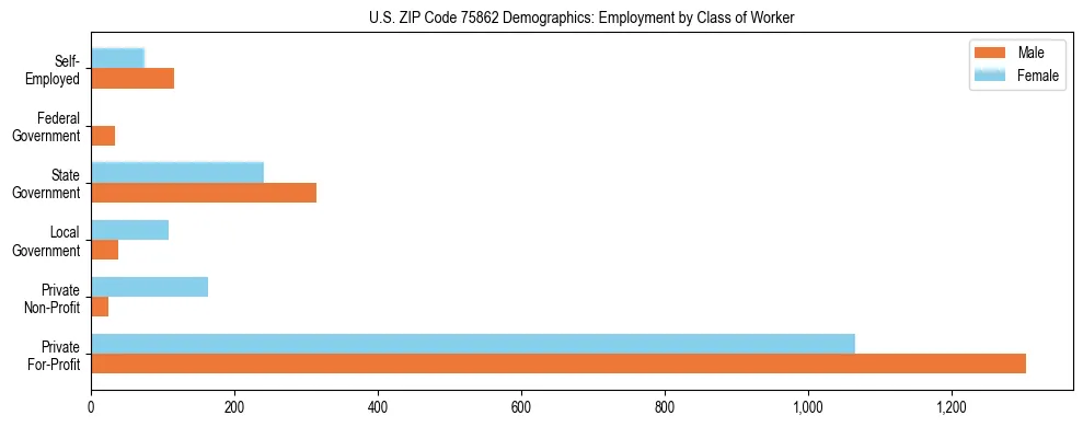 Horizontal bar chart showing employment distribution by class of worker and gender in US ZIP Code 75862, based on 2023 ACS data.