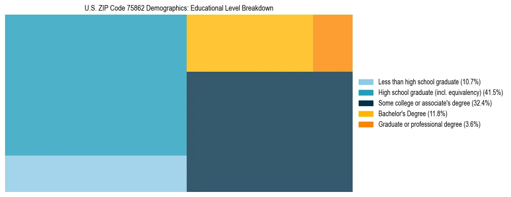 Treemap chart illustrating the educational attainment breakdown for population 25 years and over in US ZIP Code 75862.