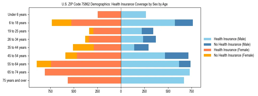 Pyramid chart showing health insurance coverage by age and sex in US ZIP Code 75862.