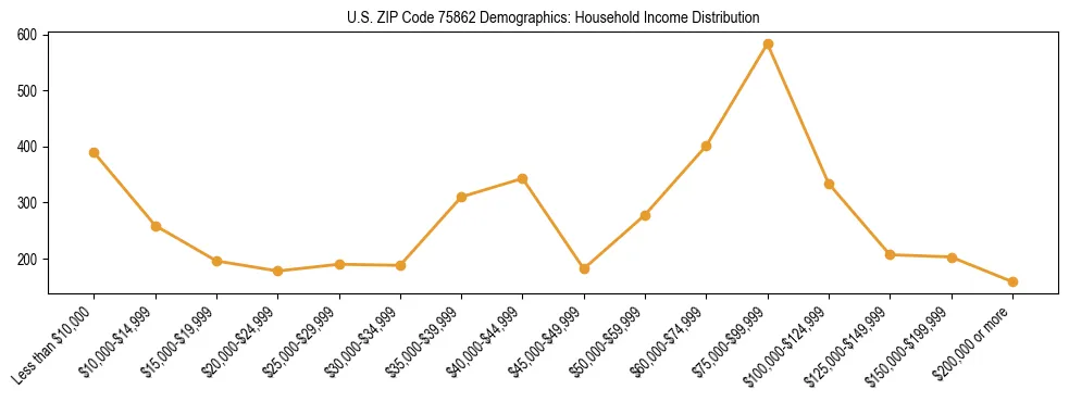 Horizontal bar chart showing household income distribution in US ZIP Code 75862.