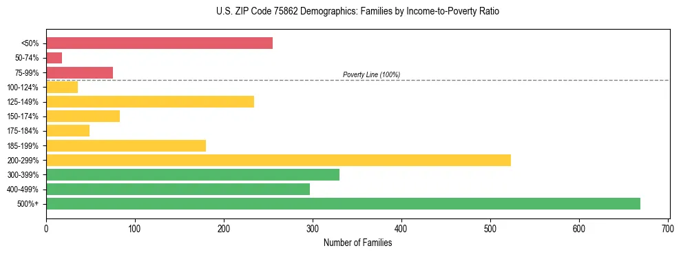 Bar chart showing family distribution by income-to-poverty ratio in US ZIP Code 75862, based on 2023 ACS data.