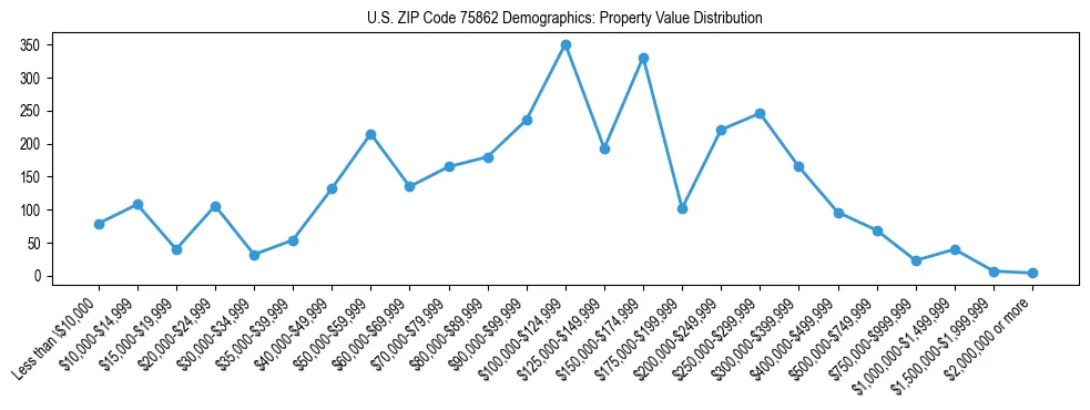 Line chart showing the distribution of property values for owner-occupied housing units in US ZIP Code 75862.