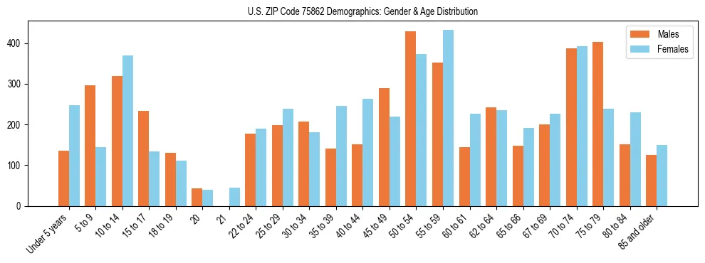 Bar chart showing the population distribution of US ZIP Code 75862 by age group and gender, based on 2023 ACS data.