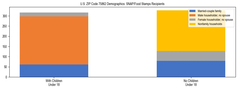 Stacked bar chart showing SNAP/Food Stamps recipient household composition by presence of children under 18 in US ZIP Code 75862, based on 2023 ACS data.