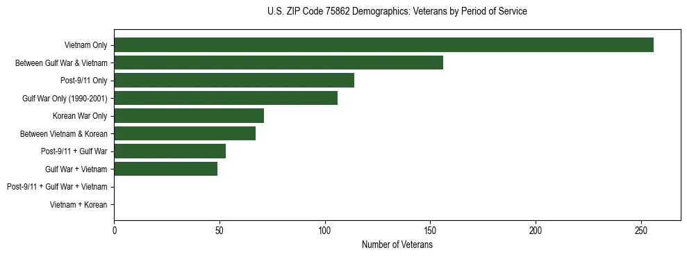 Bar chart showing the distribution of veterans by period of military service in US ZIP Code 75862 based on 2023 ACS data.