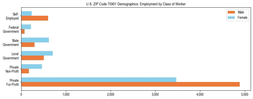 Horizontal bar chart showing employment distribution by class of worker and gender in US ZIP Code 75901, based on 2023 ACS data.