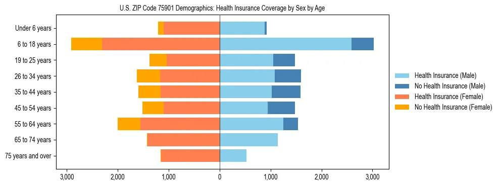 Pyramid chart showing health insurance coverage by age and sex in US ZIP Code 75901.