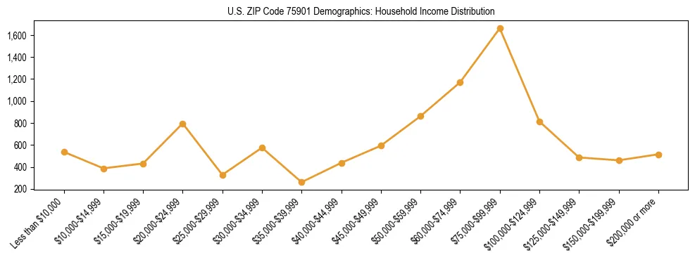 Horizontal bar chart showing household income distribution in US ZIP Code 75901.