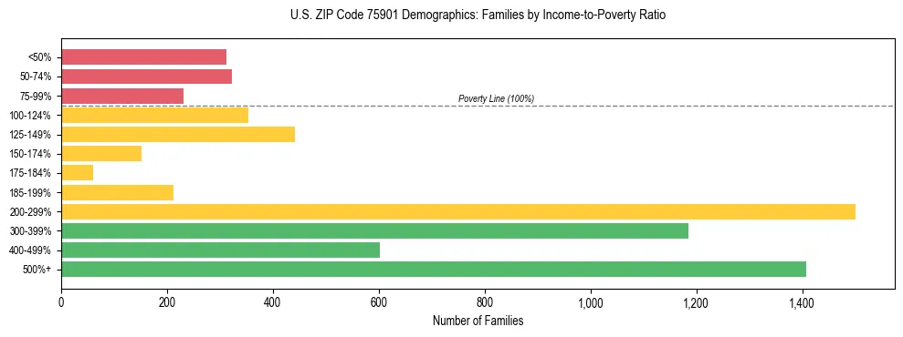 Bar chart showing family distribution by income-to-poverty ratio in US ZIP Code 75901, based on 2023 ACS data.