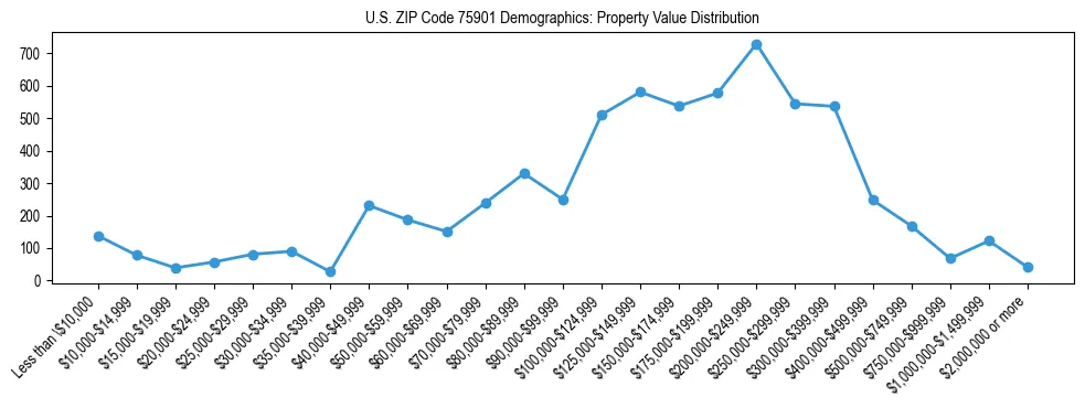 Line chart showing the distribution of property values for owner-occupied housing units in US ZIP Code 75901.