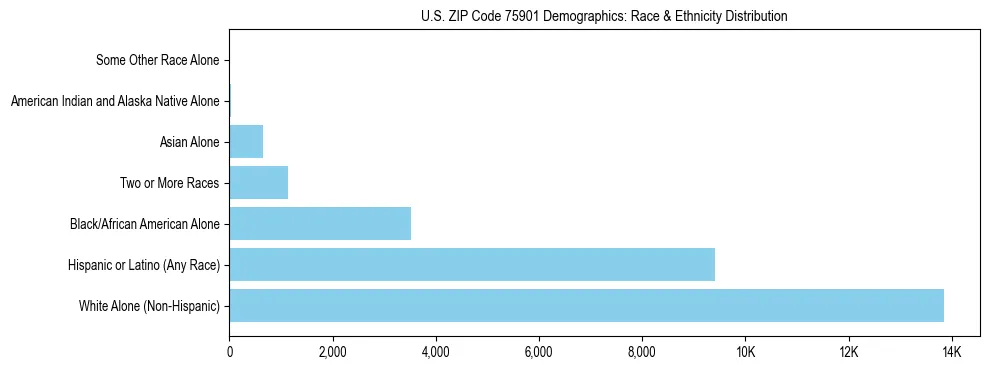 Race and Ethnicity Distribution Chart for US ZIP Code 75901