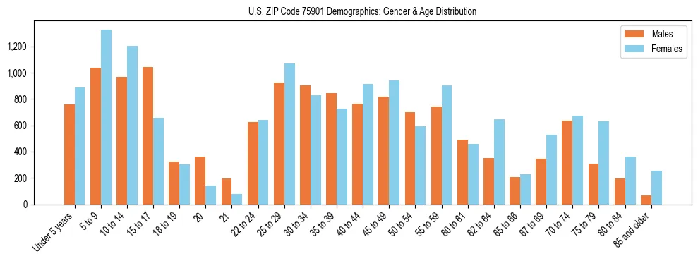 Bar chart showing the population distribution of US ZIP Code 75901 by age group and gender, based on 2023 ACS data.