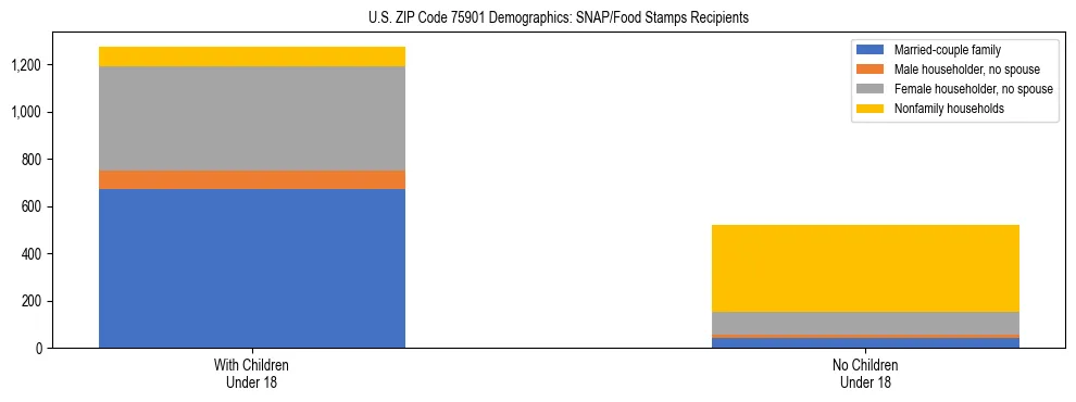 Stacked bar chart showing SNAP/Food Stamps recipient household composition by presence of children under 18 in US ZIP Code 75901, based on 2023 ACS data.