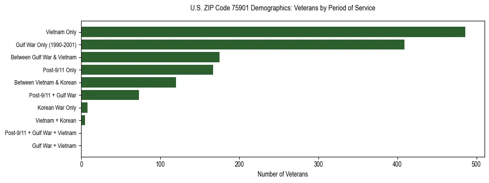 Bar chart showing the distribution of veterans by period of military service in US ZIP Code 75901 based on 2023 ACS data.