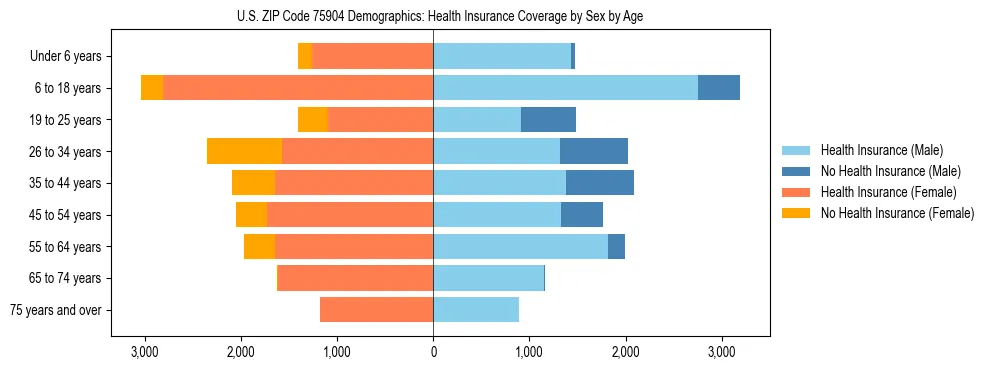 Pyramid chart showing health insurance coverage by age and sex in US ZIP Code 75904.