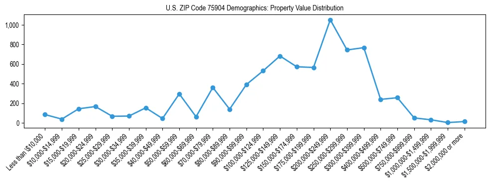 Line chart showing the distribution of property values for owner-occupied housing units in US ZIP Code 75904.