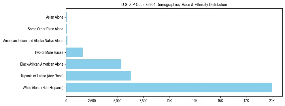 Race and Ethnicity Distribution Chart for US ZIP Code 75904