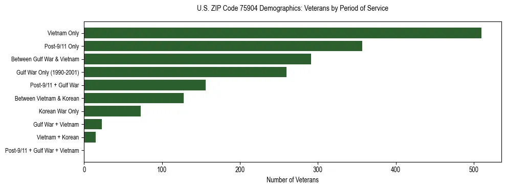 Bar chart showing the distribution of veterans by period of military service in US ZIP Code 75904 based on 2023 ACS data.